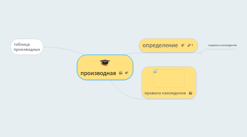 Mind Map: производная