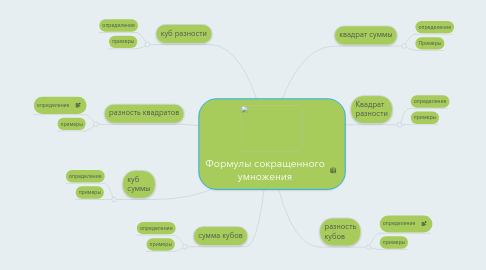 Mind Map: Формулы сокращенного умножения