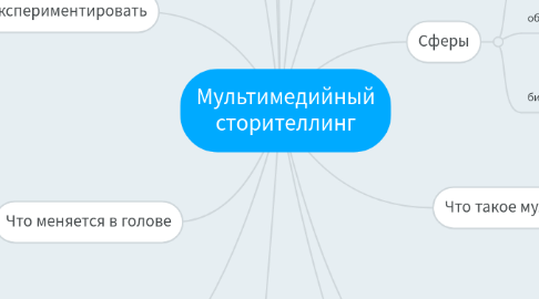 Mind Map: Мультимедийный сторителлинг