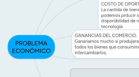 Mind Map: PROBLEMA ECONÓMICO