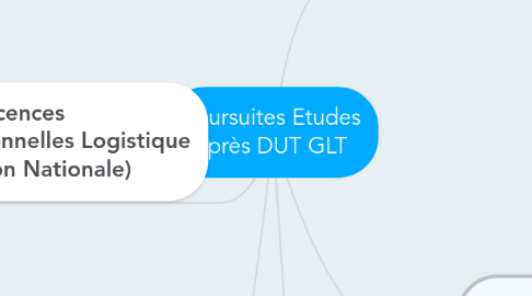 Mind Map: Poursuites Etudes après DUT GLT