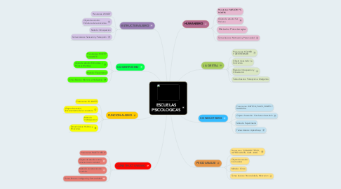 Mind Map: ESCUELAS PSICOLOGICAS