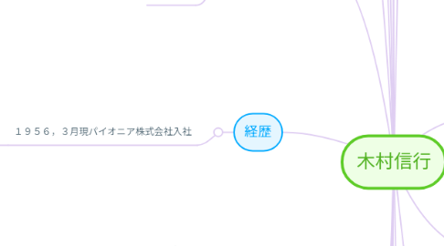 Mind Map: 木村信行