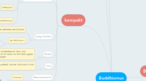 Mind Map: Buddhismus