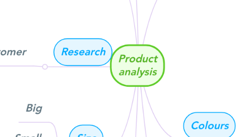 Mind Map: Product analysis