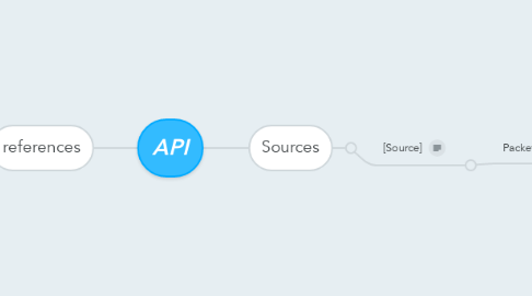 Mind Map: API