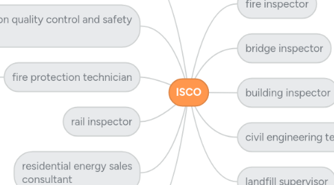 Mind Map: ISCO