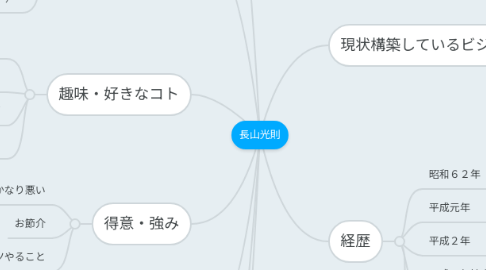 Mind Map: 長山光則