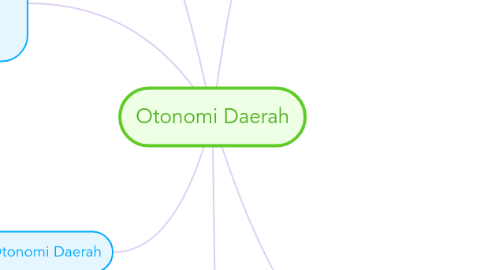 Mind Map: Otonomi Daerah