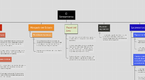 Mind Map: El Saneamiento