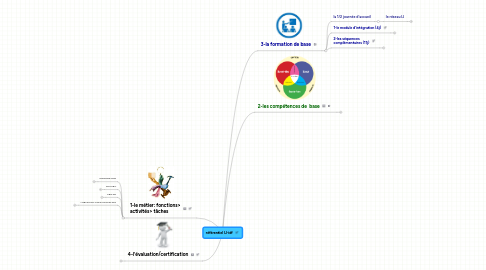 Mind Map: référentiel IJ-idf