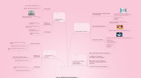 Mind Map: Proceso Multifactorial del Aprendizaje