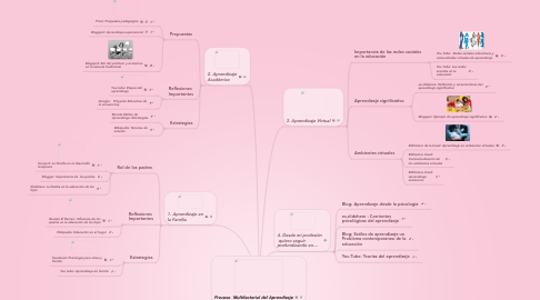 Mind Map: Proceso  Multifactorial del Aprendizaje