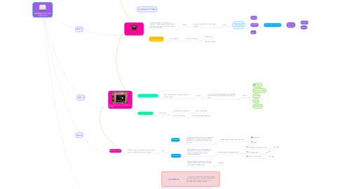 Mind Map: HISTORIA DE MI APRENDIZAJE