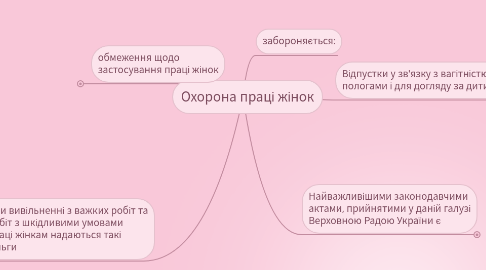 Mind Map: Охорона праці жінок