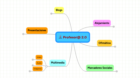 Mind Map: Profesor@ 2.0