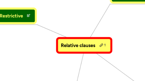 Mind Map: Relative clauses