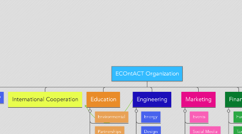 Mind Map: ECOntACT Organization