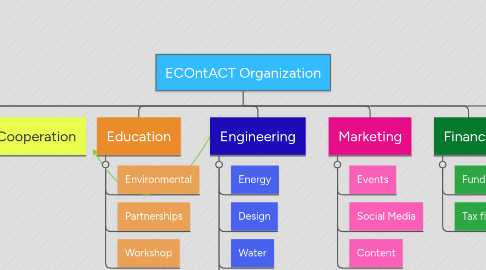 Mind Map: ECOntACT Organization