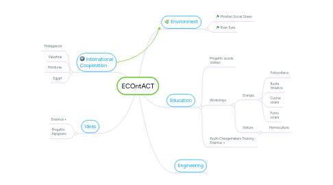 Mind Map: ECOntACT