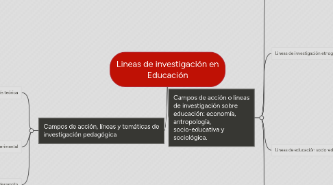 Mind Map: Lineas de investigación en Educación