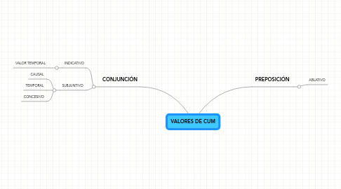 Mind Map: VALORES DE CUM