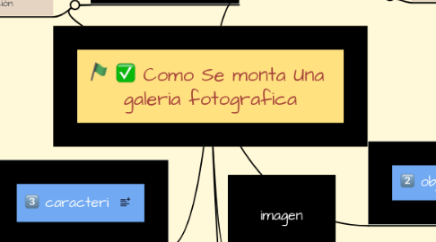 Mind Map: Como Se monta Una galeria fotografica