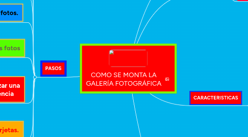 Mind Map: COMO SE MONTA LA GALERÍA FOTOGRÁFICA