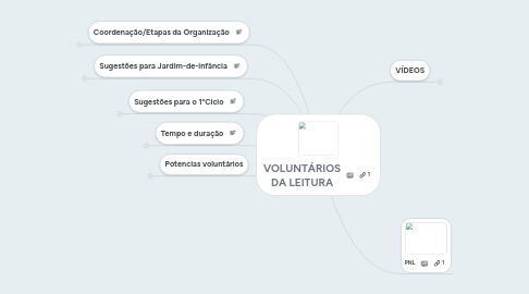 Mind Map: VOLUNTÁRIOS DA LEITURA