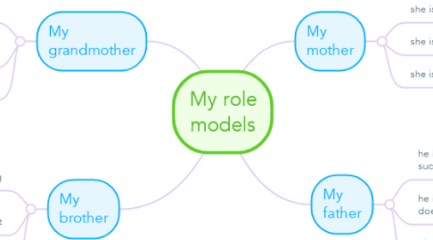 Mind Map: My role models