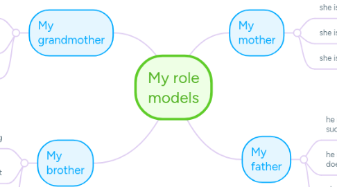 Mind Map: My role models