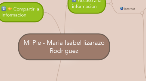 Mind Map: Mi Ple - Maria Isabel lizarazo Rodriguez