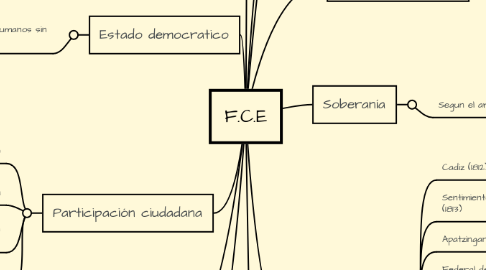 Mind Map: F.C.E