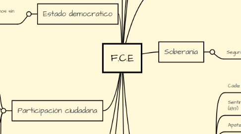 Mind Map: F.C.E