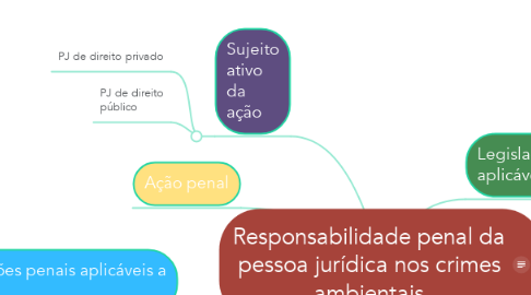 Mind Map: Responsabilidade penal da pessoa jurídica nos crimes ambientais