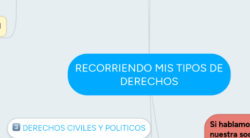 Mind Map: RECORRIENDO MIS TIPOS DE DERECHOS