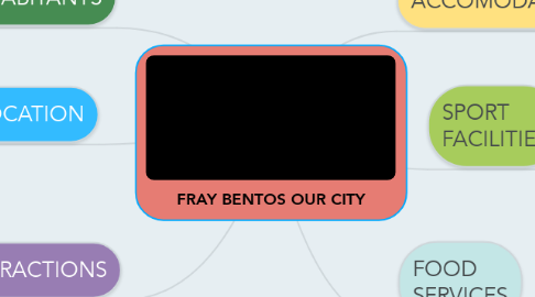 Mind Map: FRAY BENTOS OUR CITY