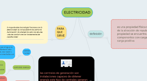 Mind Map: ELECTRICIDAD