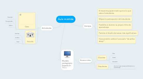 Mind Map: Aula invertida