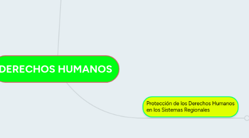 Mind Map: DERECHOS HUMANOS