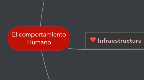 Mind Map: El comportamiento Humano