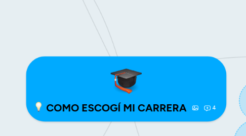 Mind Map: COMO ESCOGÍ MI CARRERA