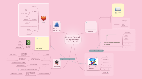 Mind Map: Entorno Personal de Aprendizaje Liliana Portillo