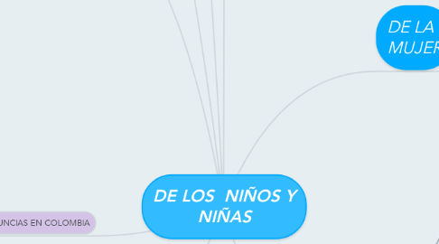 Mind Map: DE LOS  NIÑOS Y NIÑAS
