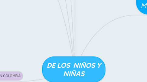 Mind Map: DE LOS  NIÑOS Y NIÑAS