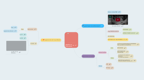 Mind Map: Auxiliar en Enfermería