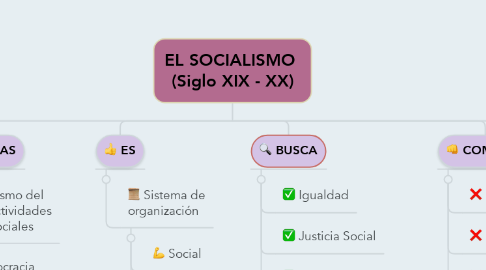 Mind Map: EL SOCIALISMO  (Siglo XIX - XX)