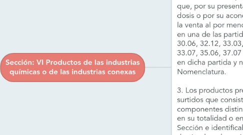 Mind Map: Sección: VI Productos de las industrias químicas o de las industrias conexas