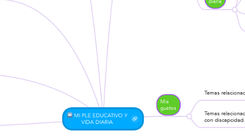 Mind Map: MI PLE EDUCATIVO Y VIDA DIARIA
