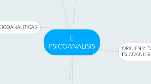 Mind Map: El PSICOANALISIS